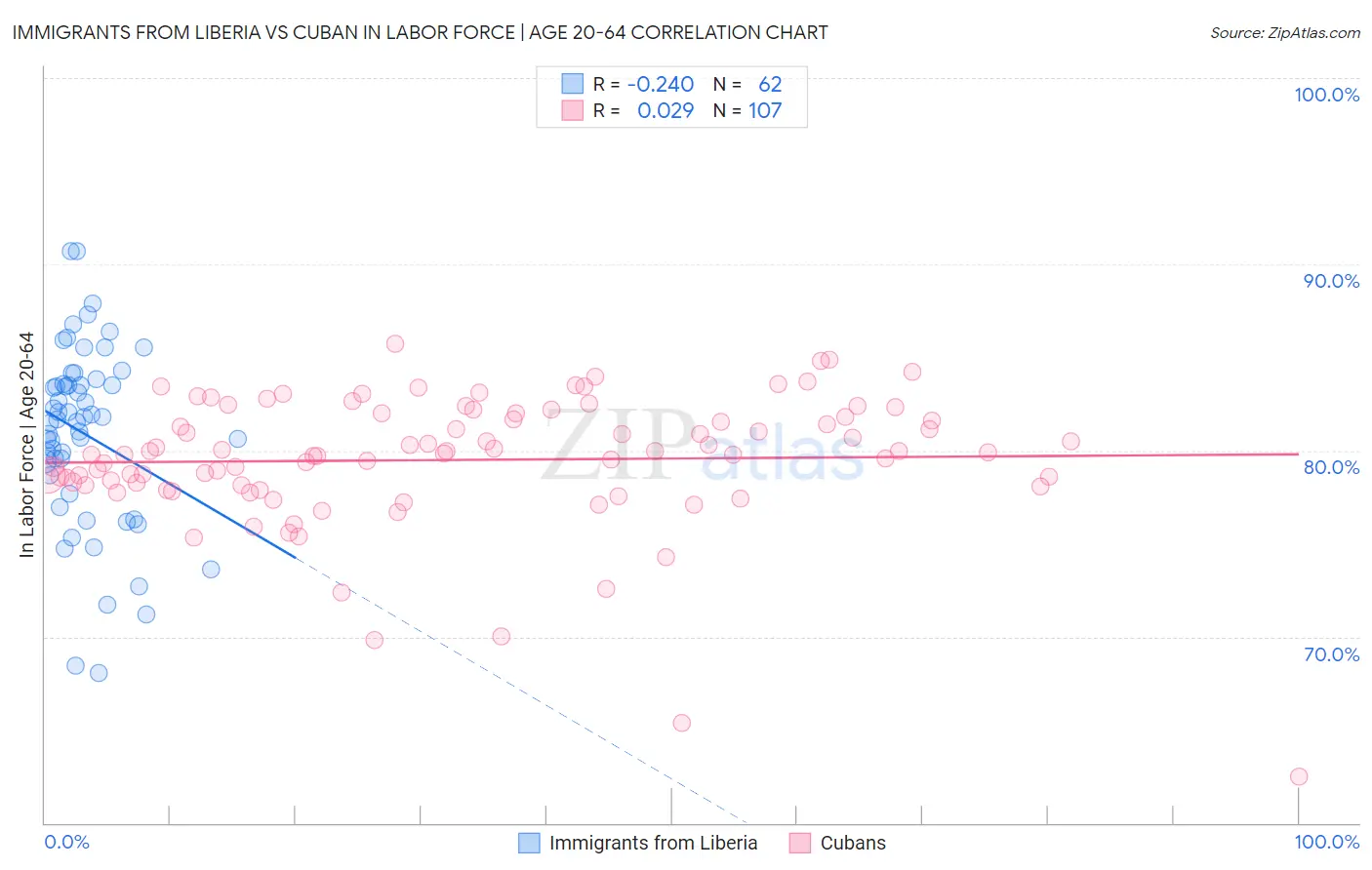 Immigrants from Liberia vs Cuban In Labor Force | Age 20-64