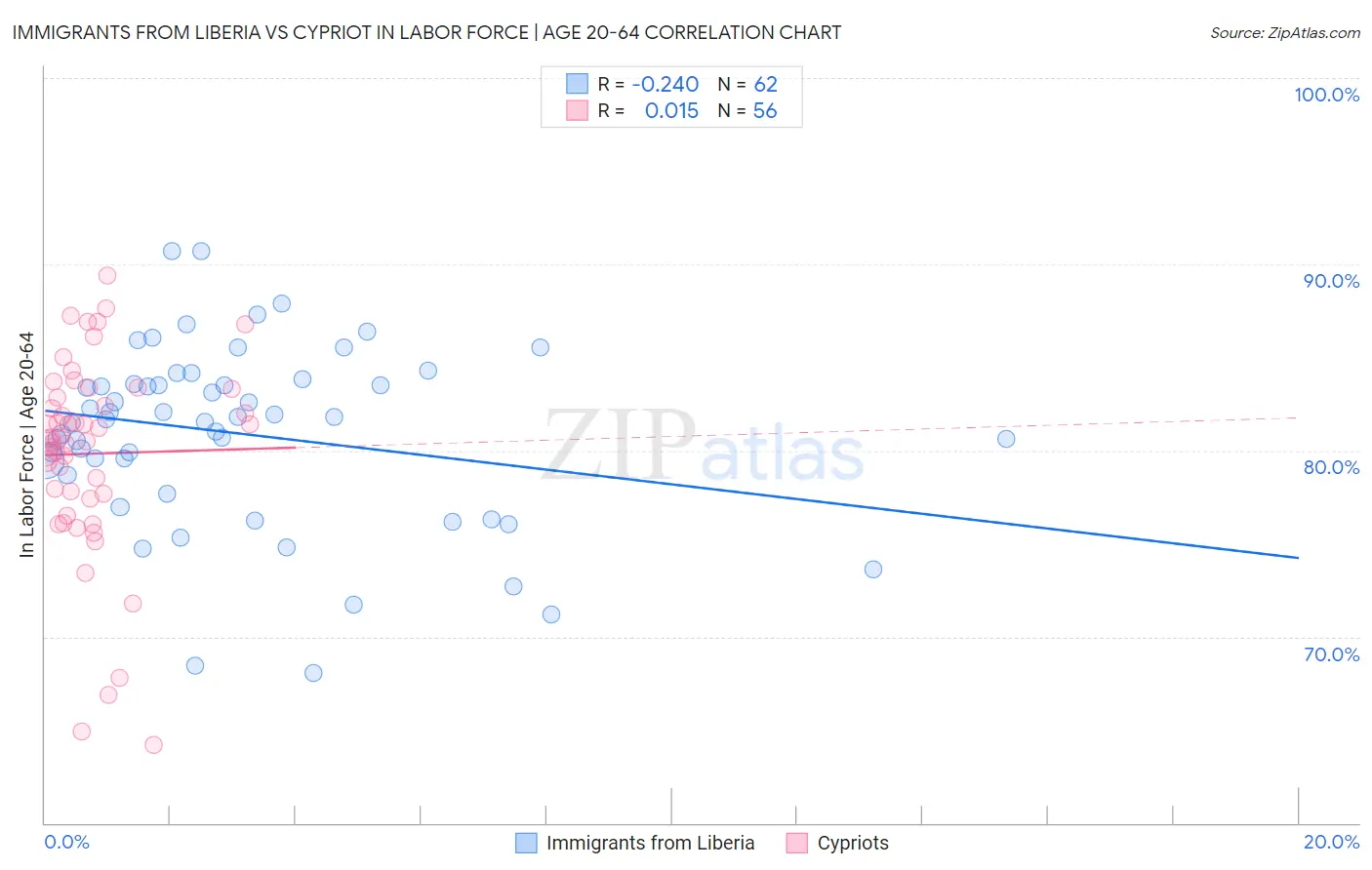 Immigrants from Liberia vs Cypriot In Labor Force | Age 20-64