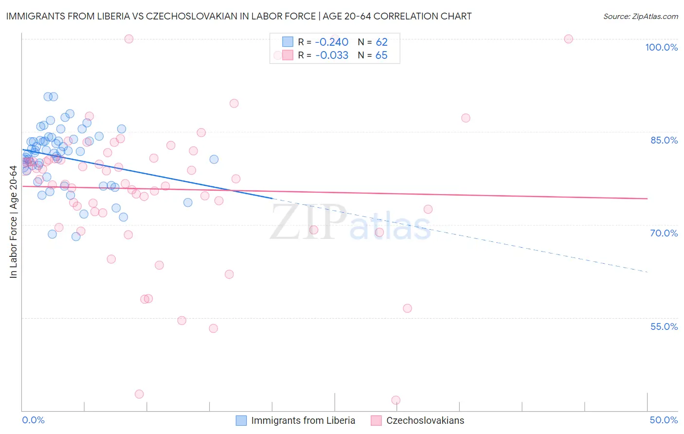 Immigrants from Liberia vs Czechoslovakian In Labor Force | Age 20-64