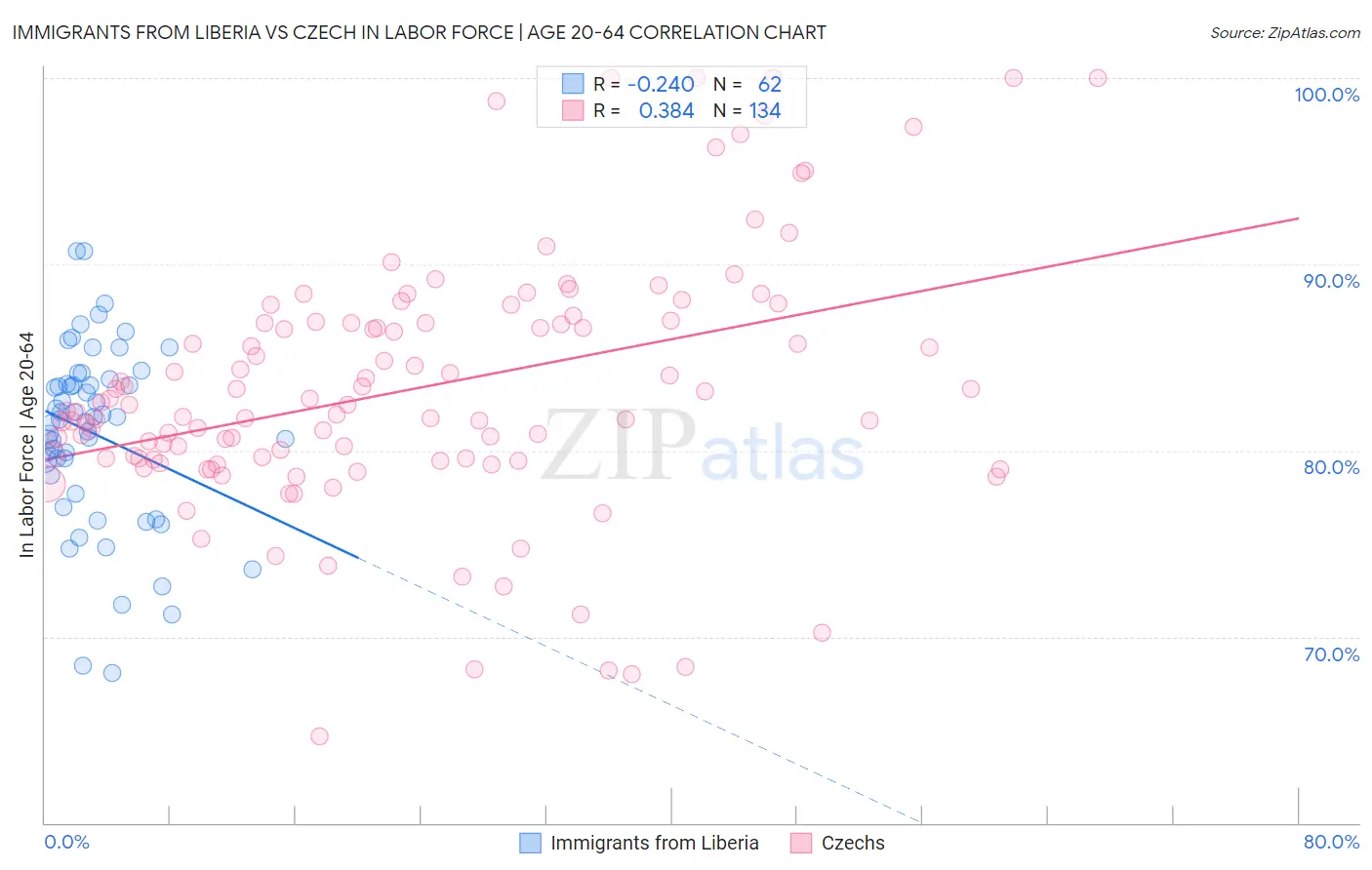 Immigrants from Liberia vs Czech In Labor Force | Age 20-64