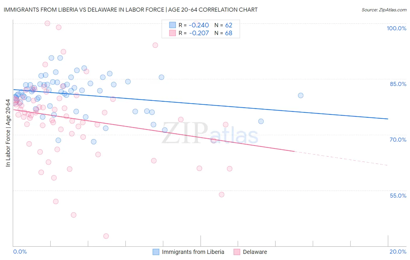 Immigrants from Liberia vs Delaware In Labor Force | Age 20-64