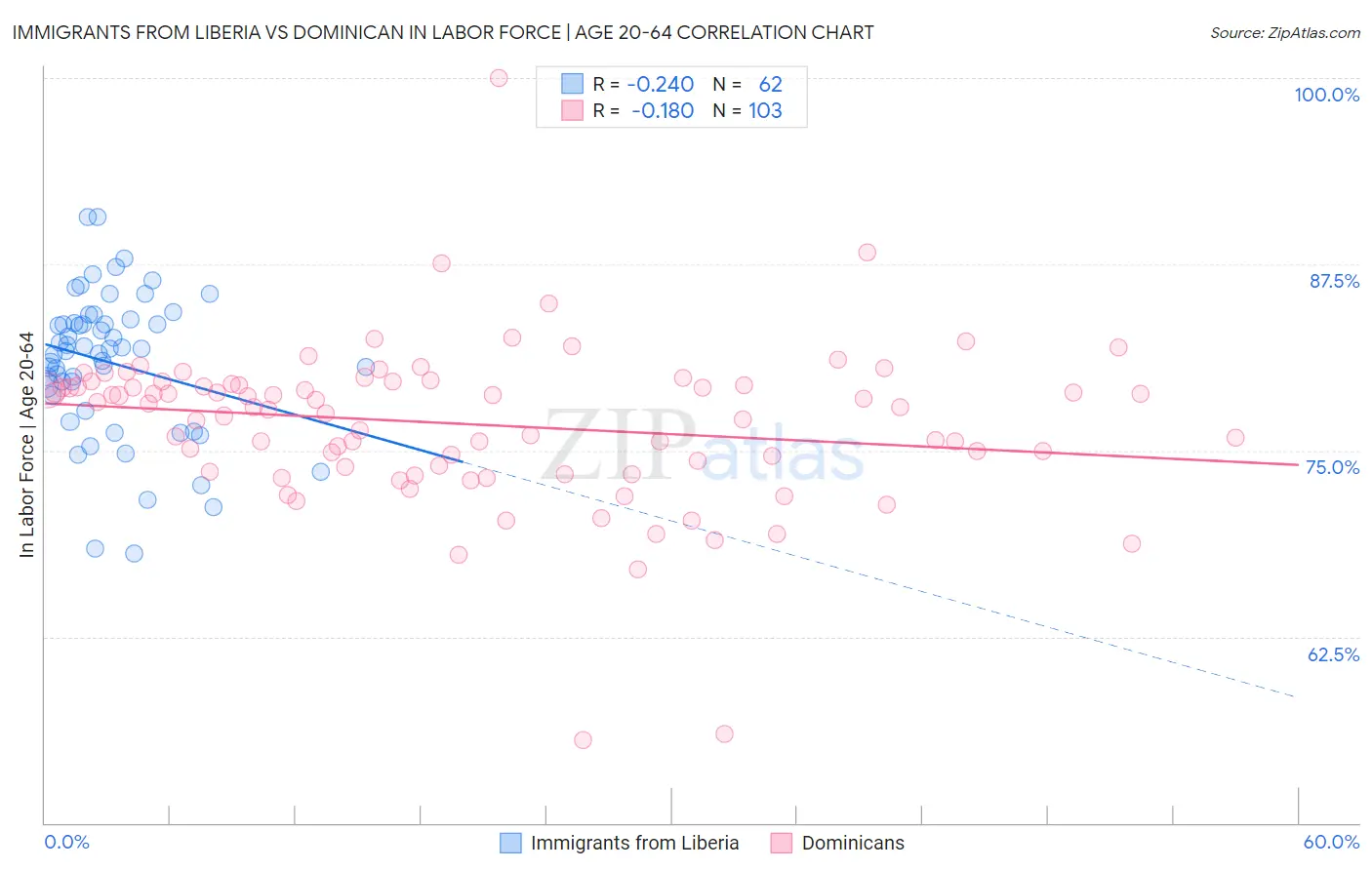 Immigrants from Liberia vs Dominican In Labor Force | Age 20-64