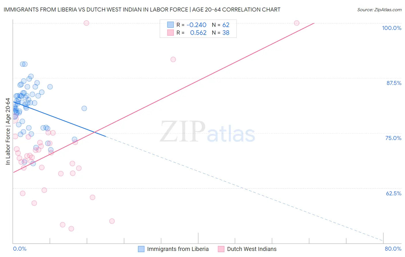 Immigrants from Liberia vs Dutch West Indian In Labor Force | Age 20-64