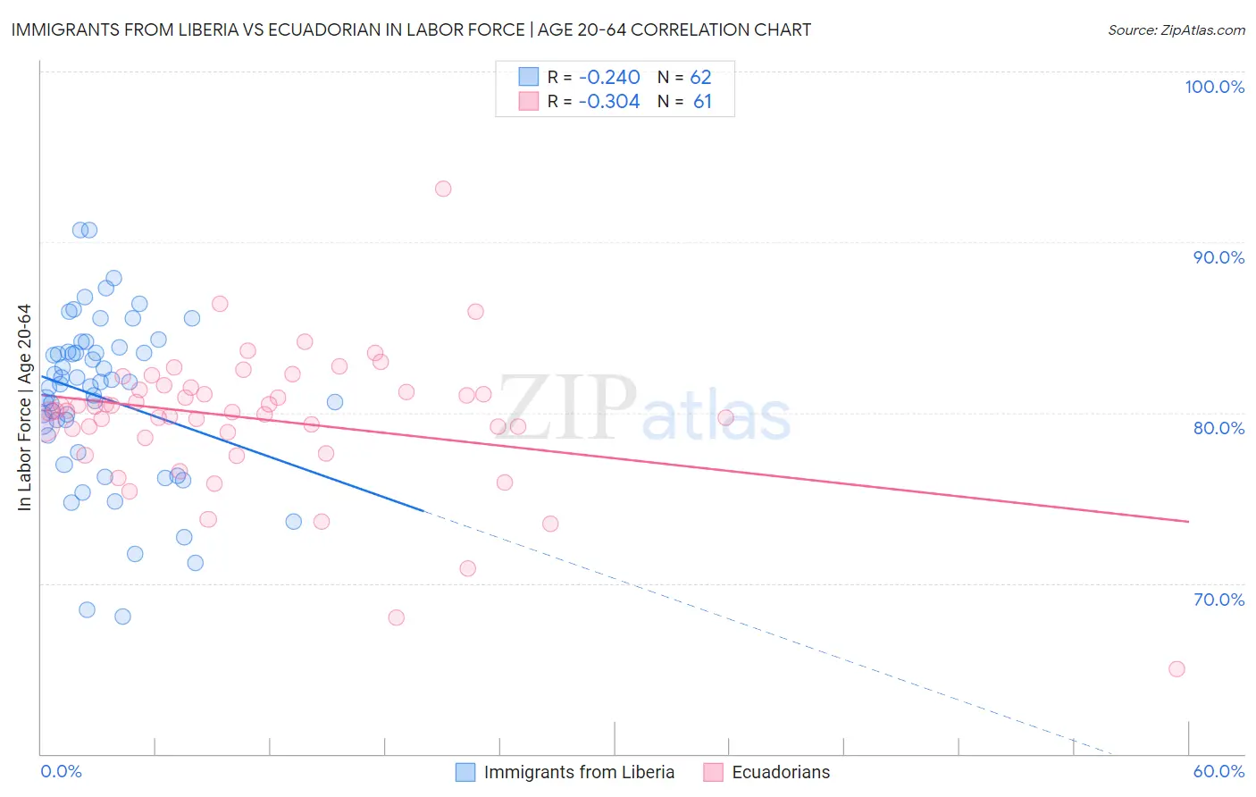 Immigrants from Liberia vs Ecuadorian In Labor Force | Age 20-64