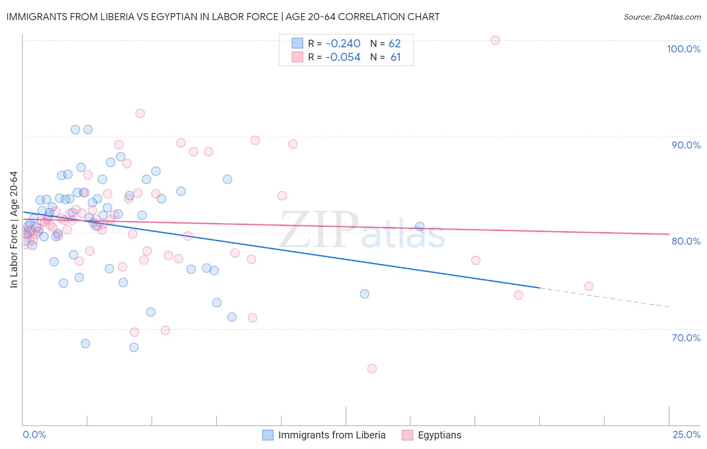 Immigrants from Liberia vs Egyptian In Labor Force | Age 20-64