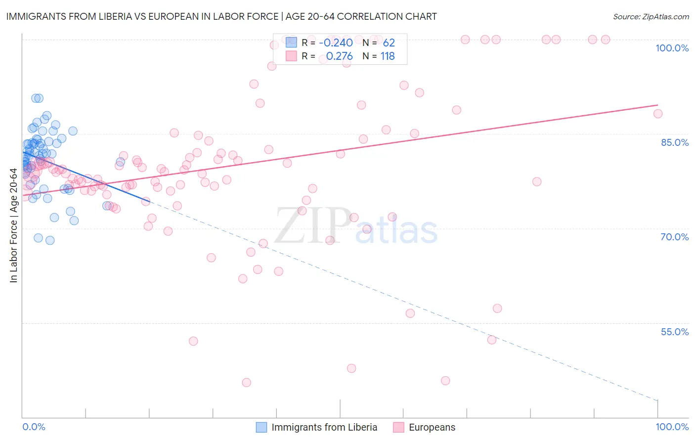 Immigrants from Liberia vs European In Labor Force | Age 20-64