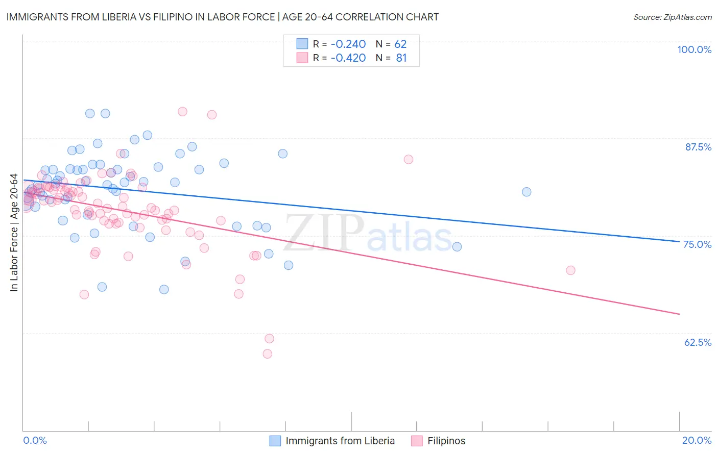 Immigrants from Liberia vs Filipino In Labor Force | Age 20-64
