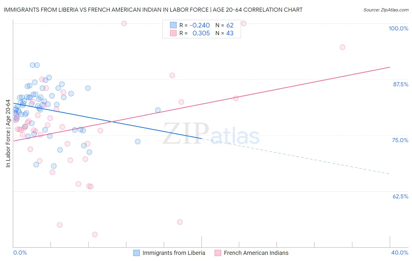 Immigrants from Liberia vs French American Indian In Labor Force | Age 20-64