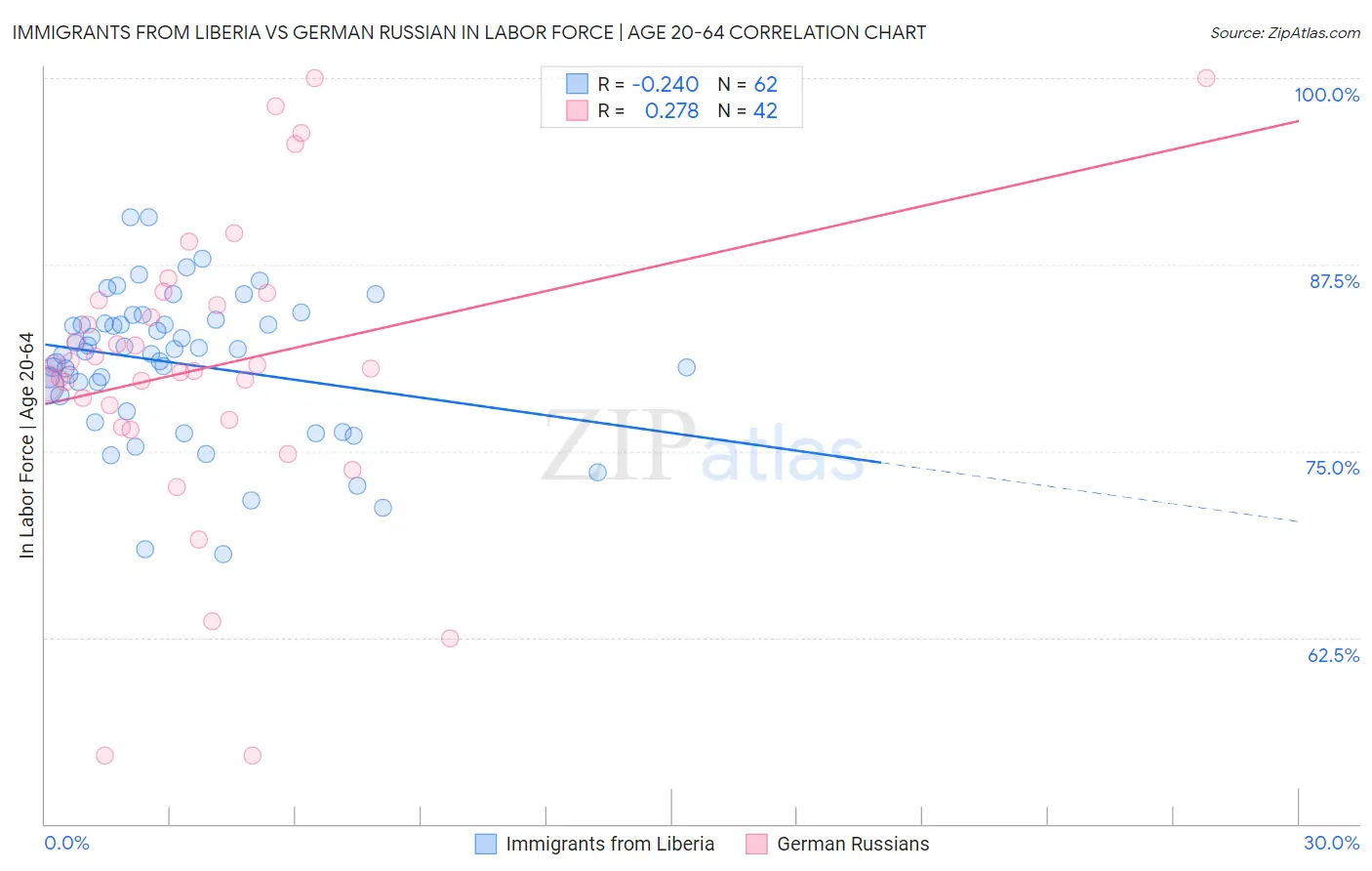Immigrants from Liberia vs German Russian In Labor Force | Age 20-64