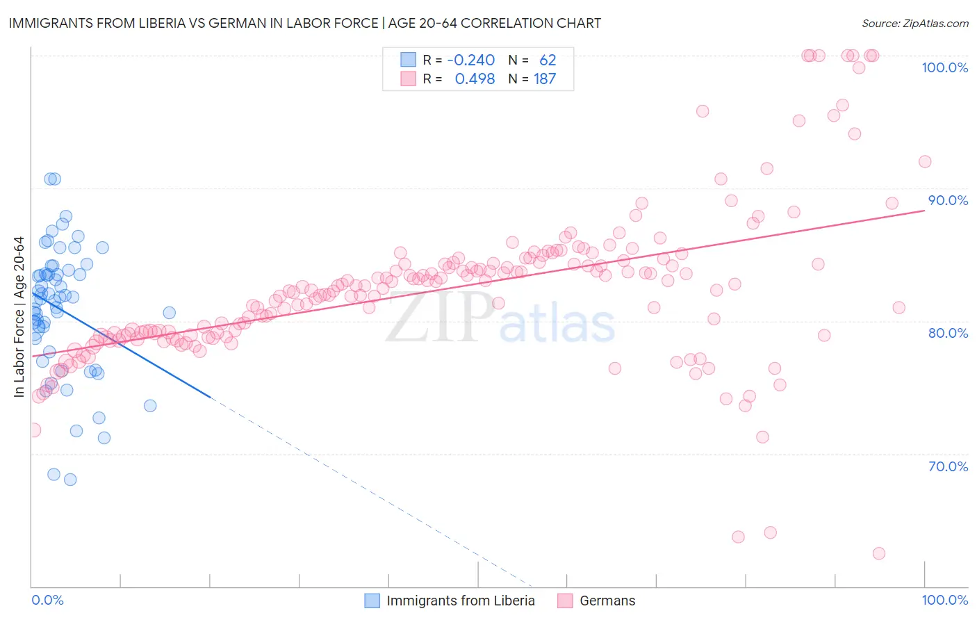 Immigrants from Liberia vs German In Labor Force | Age 20-64