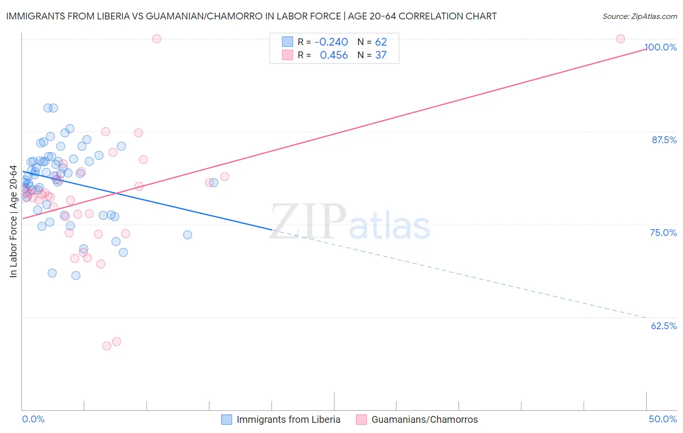 Immigrants from Liberia vs Guamanian/Chamorro In Labor Force | Age 20-64