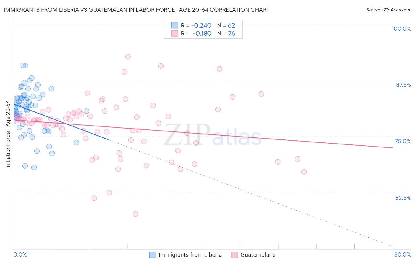 Immigrants from Liberia vs Guatemalan In Labor Force | Age 20-64