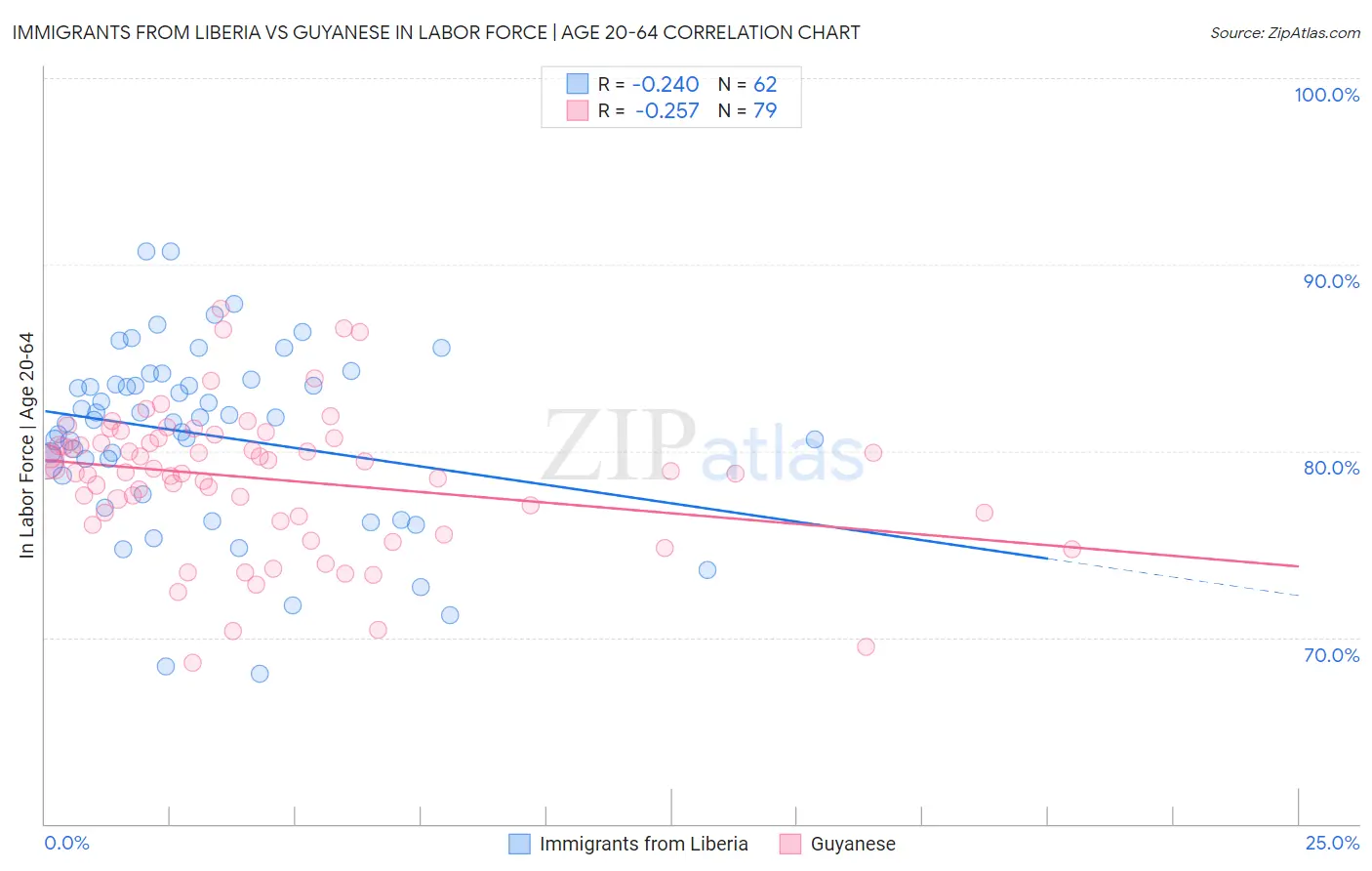 Immigrants from Liberia vs Guyanese In Labor Force | Age 20-64
