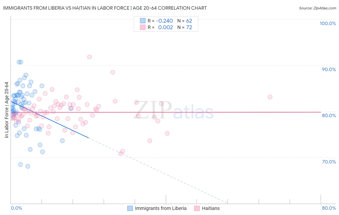 Immigrants from Liberia vs Haitian In Labor Force | Age 20-64