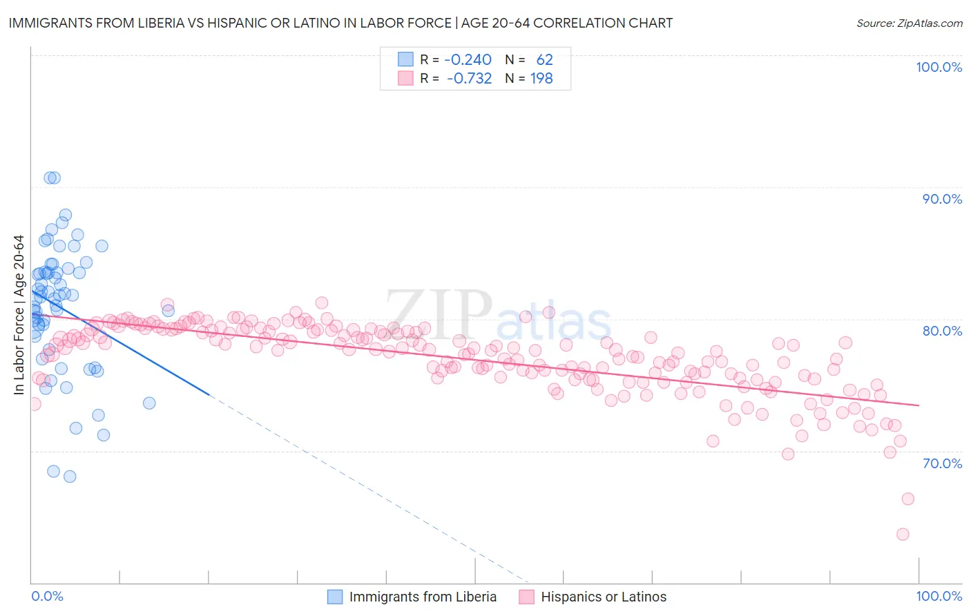 Immigrants from Liberia vs Hispanic or Latino In Labor Force | Age 20-64