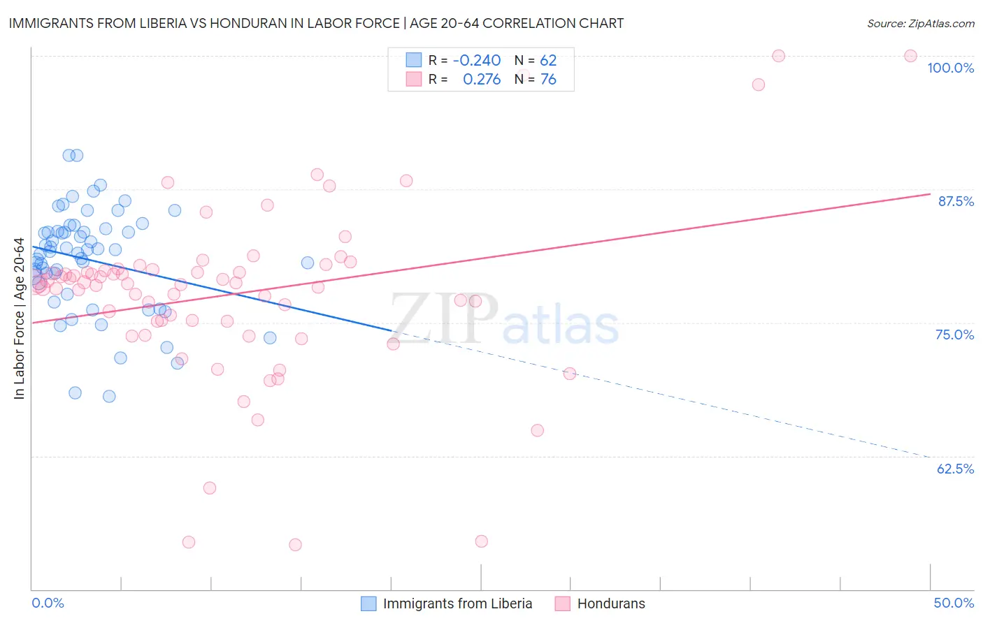 Immigrants from Liberia vs Honduran In Labor Force | Age 20-64
