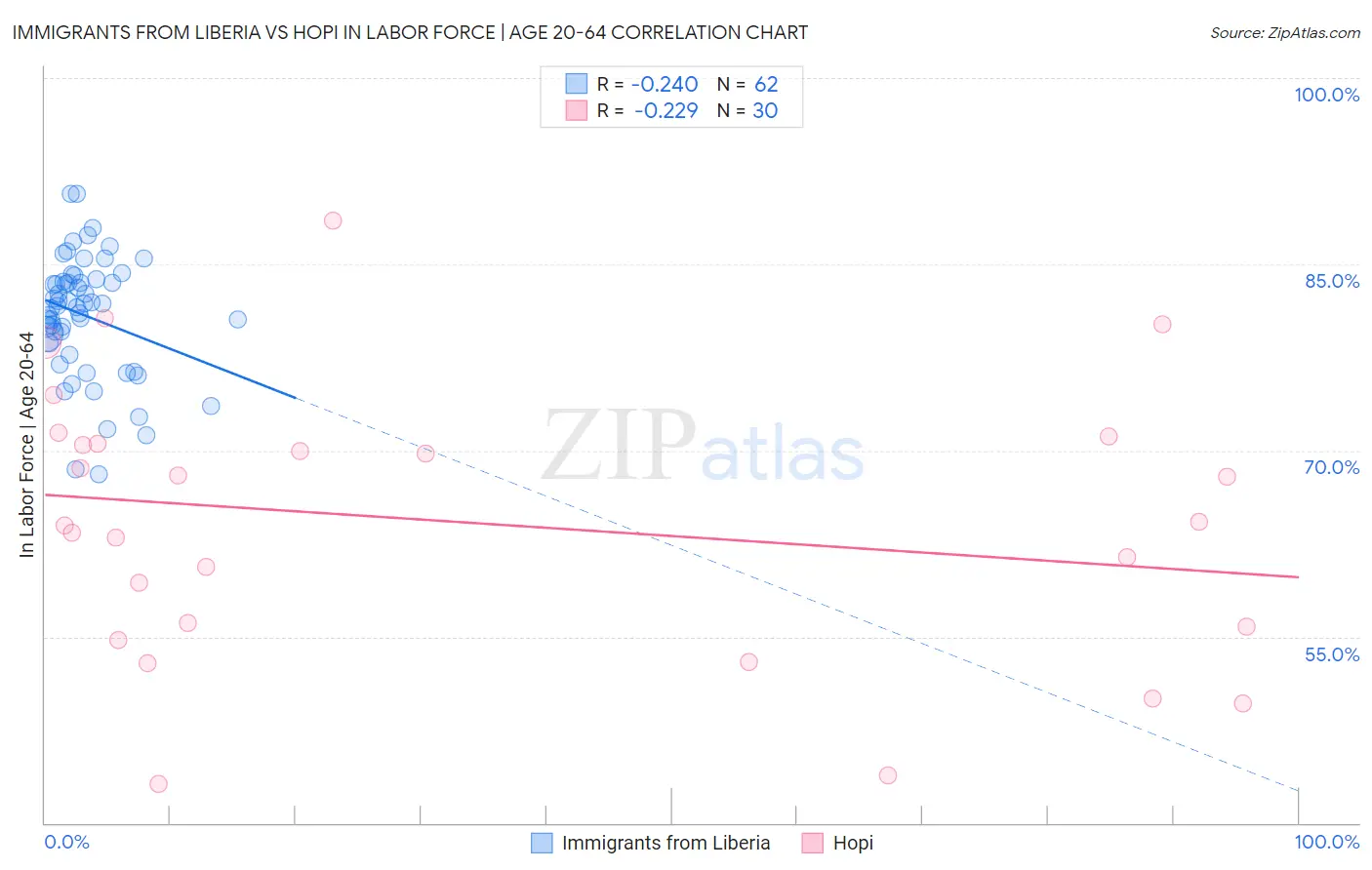Immigrants from Liberia vs Hopi In Labor Force | Age 20-64
