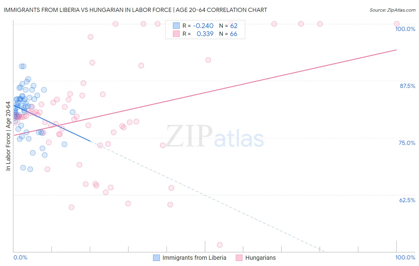 Immigrants from Liberia vs Hungarian In Labor Force | Age 20-64