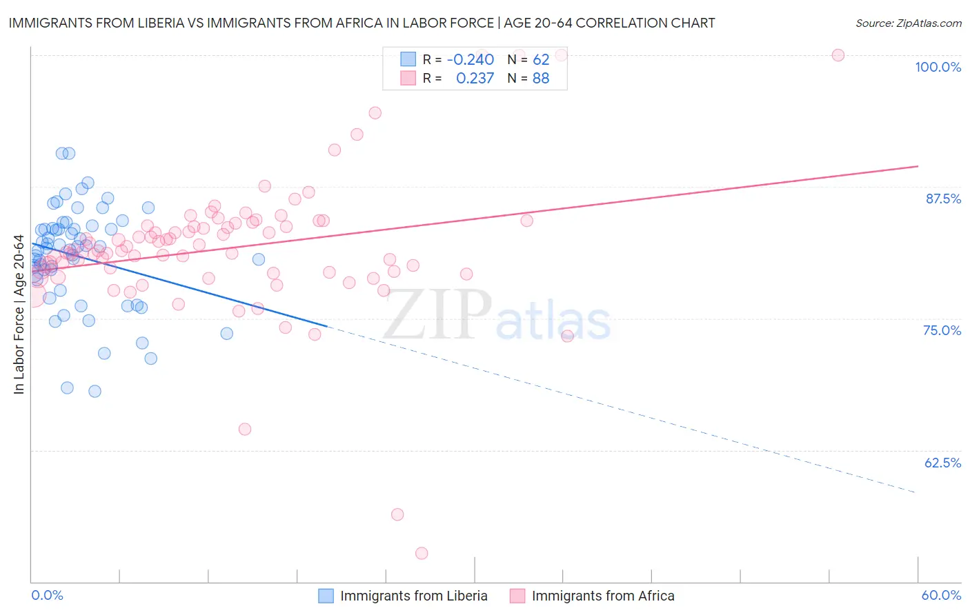 Immigrants from Liberia vs Immigrants from Africa In Labor Force | Age 20-64