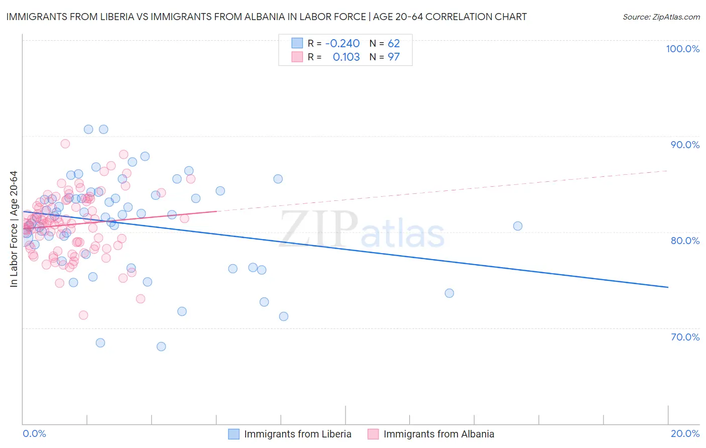 Immigrants from Liberia vs Immigrants from Albania In Labor Force | Age 20-64