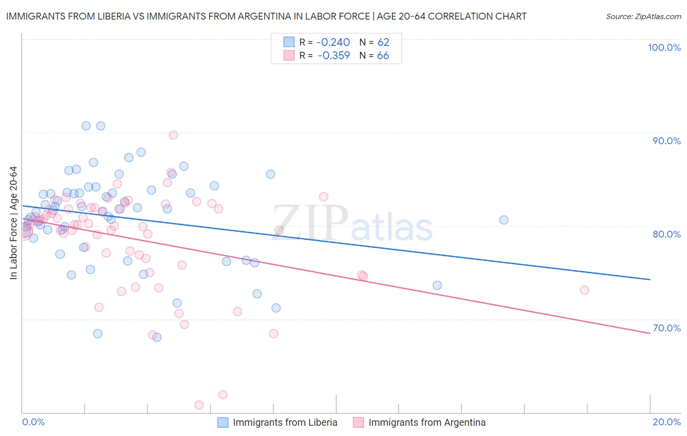 Immigrants from Liberia vs Immigrants from Argentina In Labor Force | Age 20-64