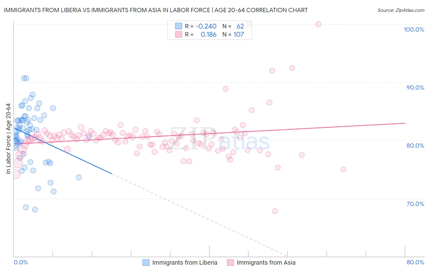 Immigrants from Liberia vs Immigrants from Asia In Labor Force | Age 20-64