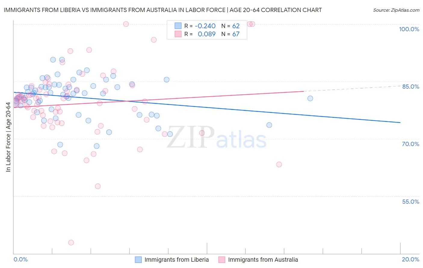 Immigrants from Liberia vs Immigrants from Australia In Labor Force | Age 20-64