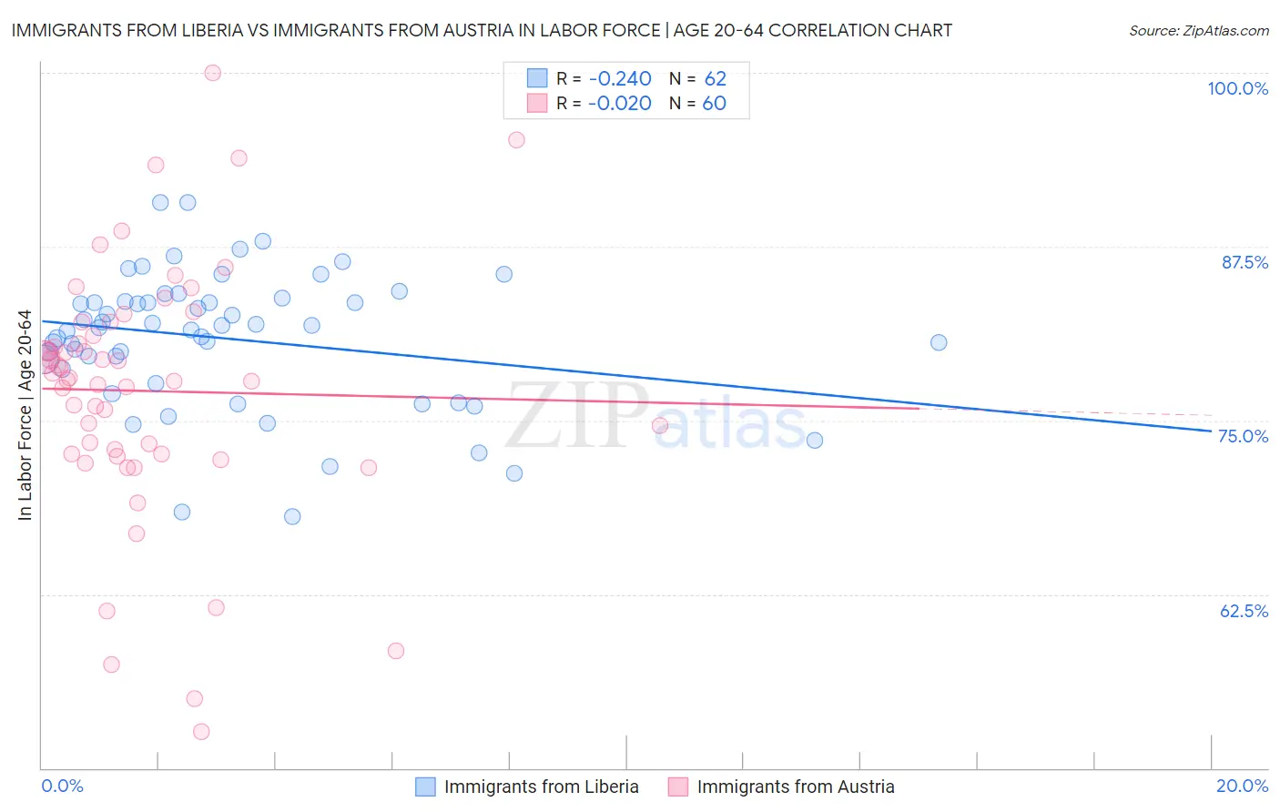 Immigrants from Liberia vs Immigrants from Austria In Labor Force | Age 20-64