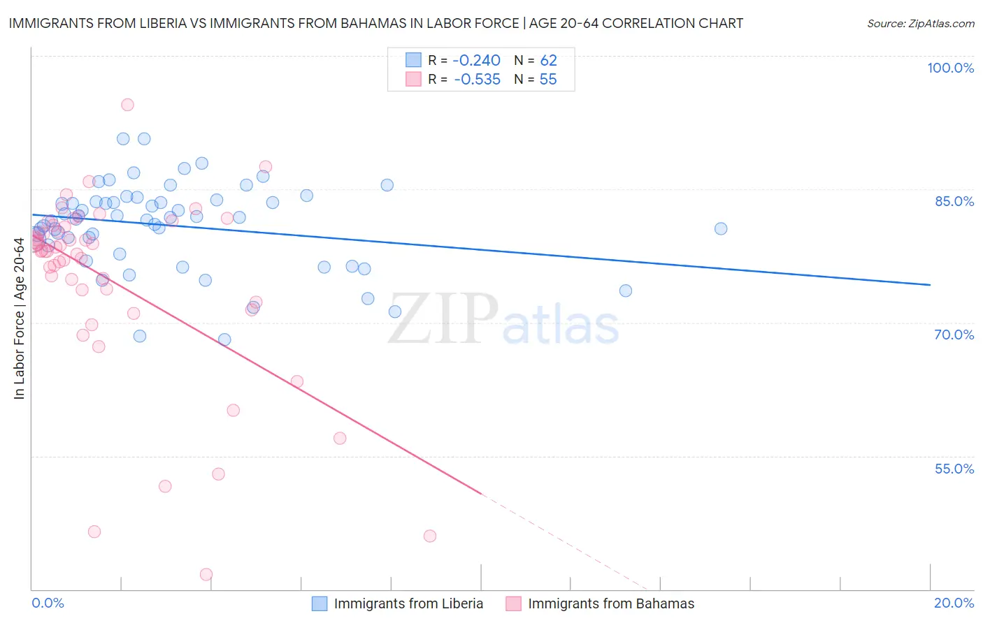 Immigrants from Liberia vs Immigrants from Bahamas In Labor Force | Age 20-64