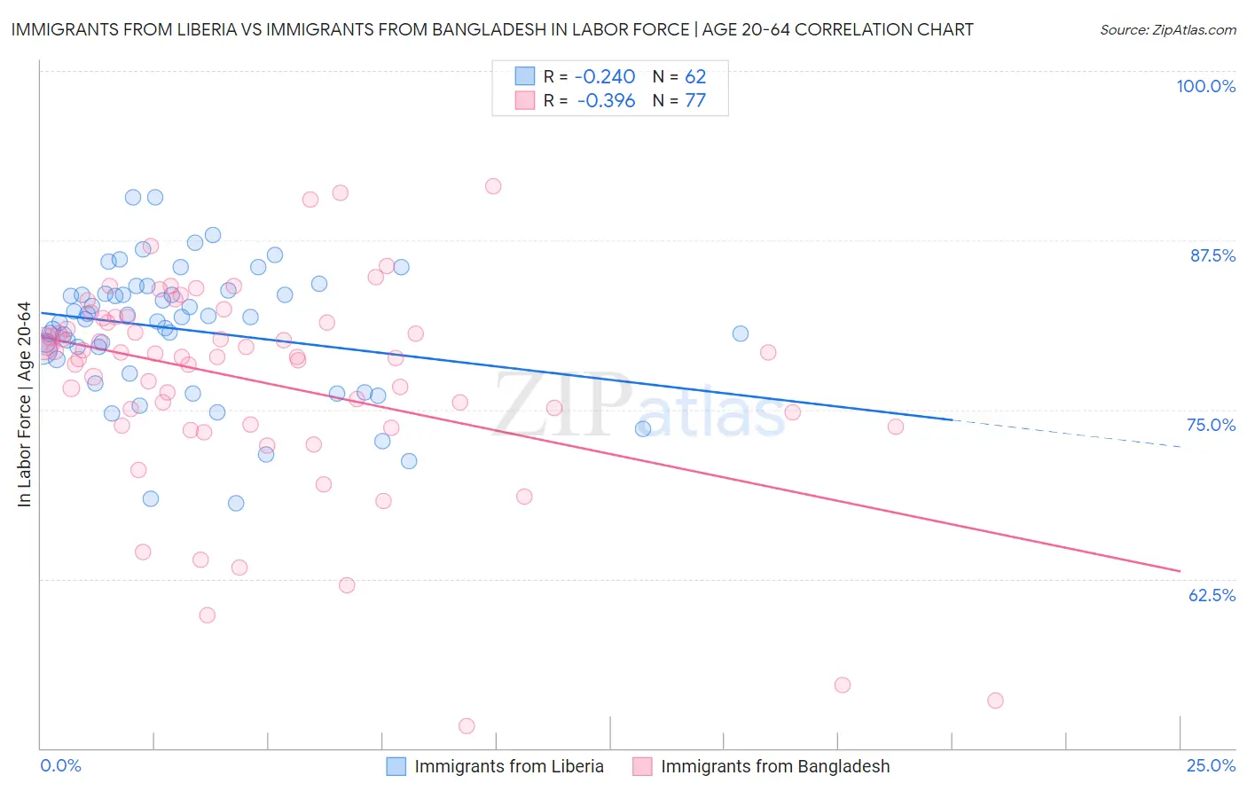 Immigrants from Liberia vs Immigrants from Bangladesh In Labor Force | Age 20-64