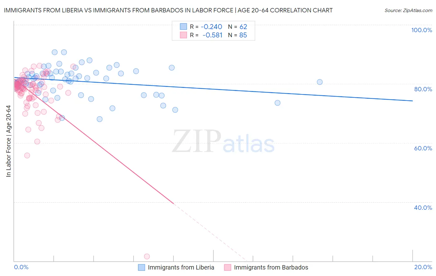 Immigrants from Liberia vs Immigrants from Barbados In Labor Force | Age 20-64