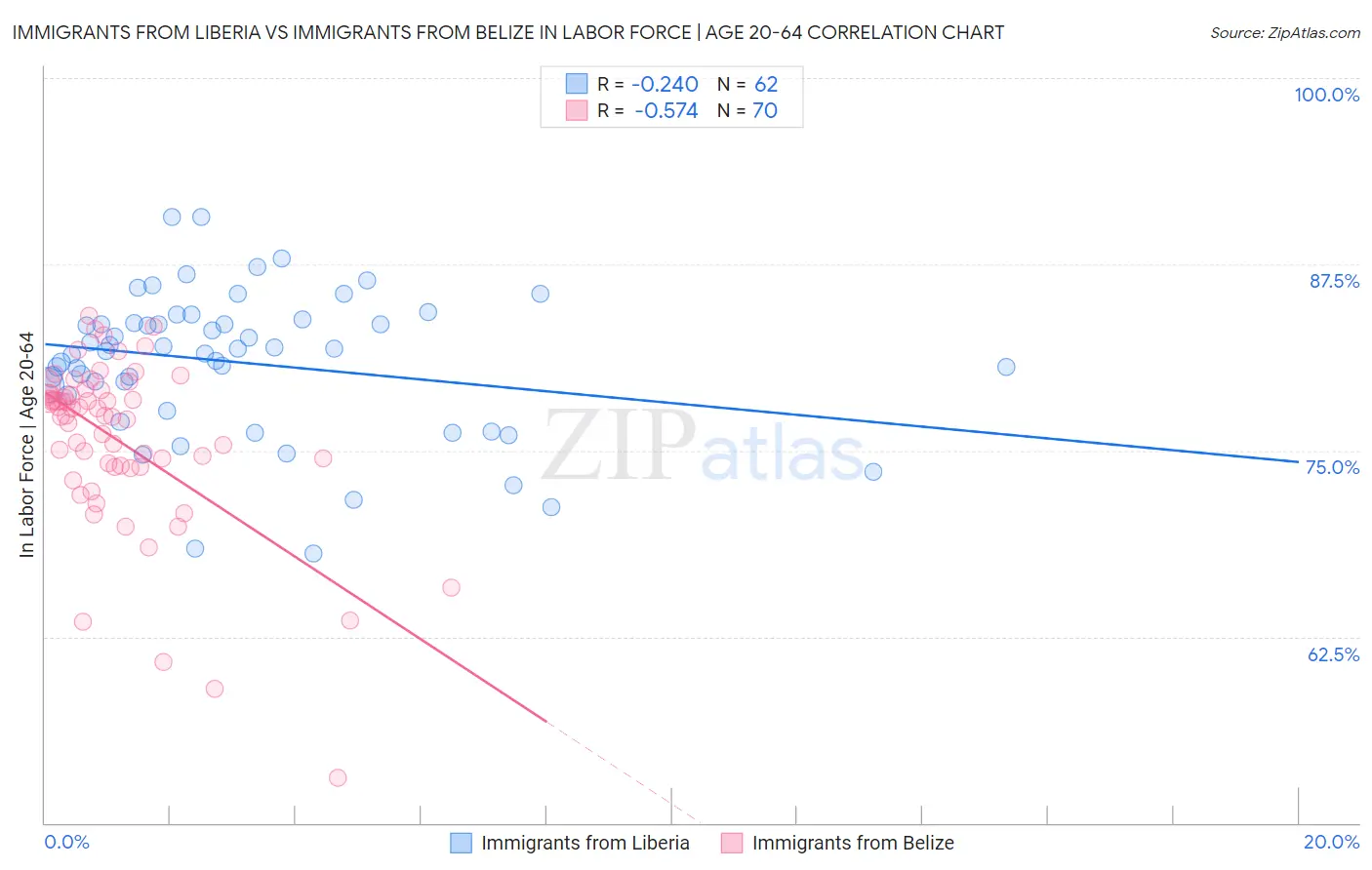 Immigrants from Liberia vs Immigrants from Belize In Labor Force | Age 20-64