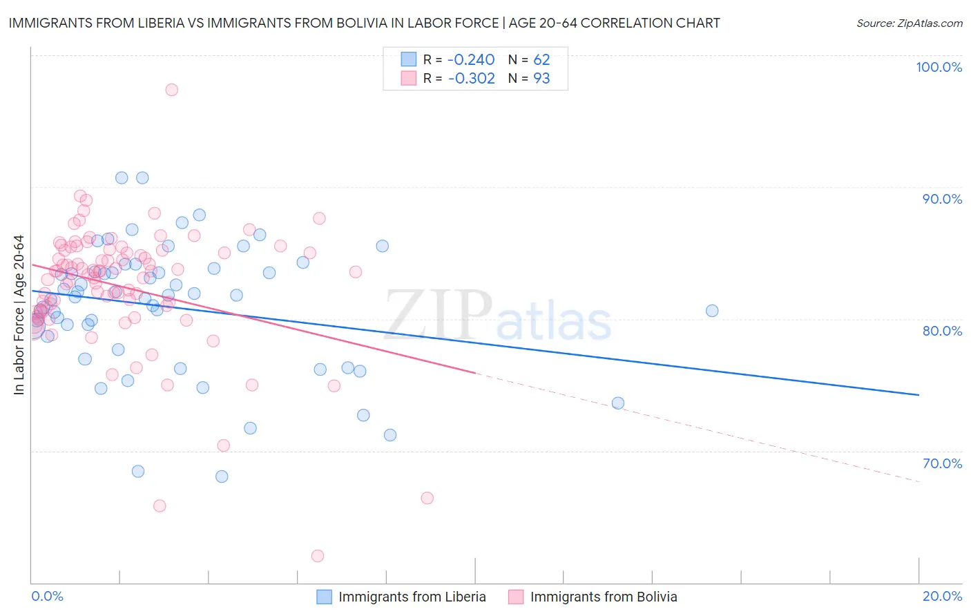 Immigrants from Liberia vs Immigrants from Bolivia In Labor Force | Age 20-64
