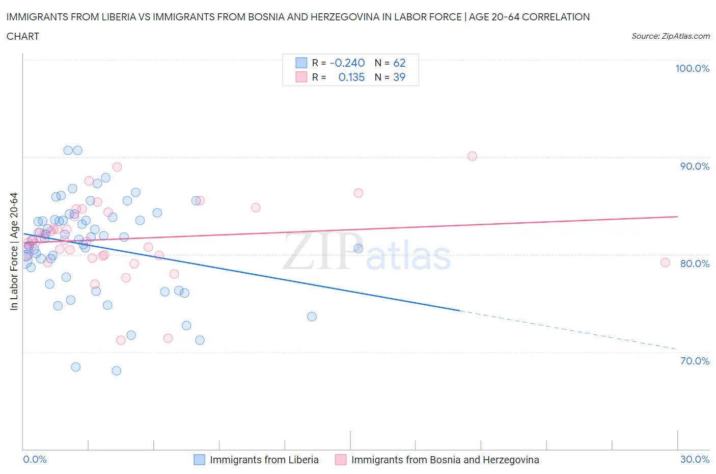 Immigrants from Liberia vs Immigrants from Bosnia and Herzegovina In Labor Force | Age 20-64
