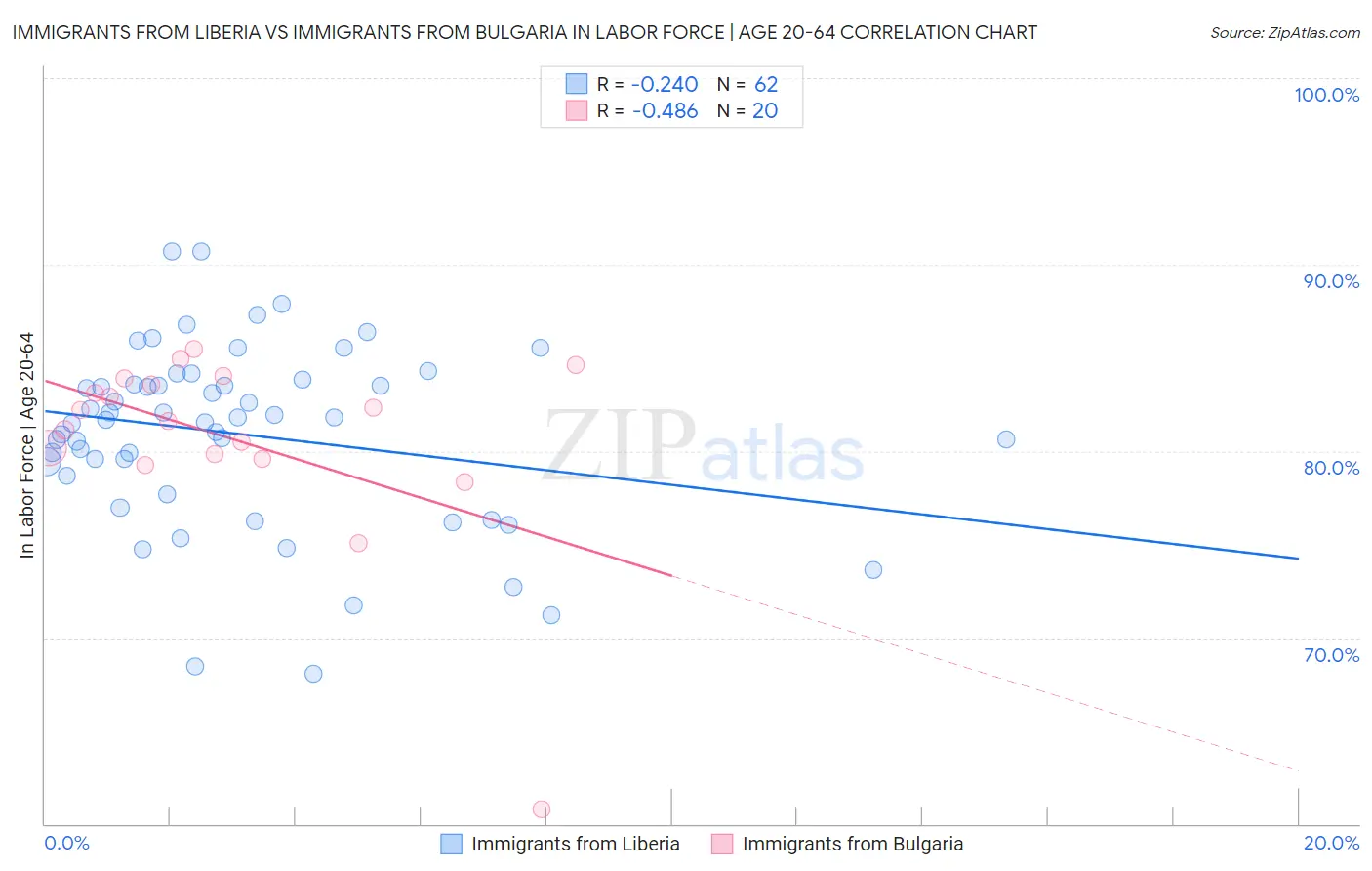 Immigrants from Liberia vs Immigrants from Bulgaria In Labor Force | Age 20-64