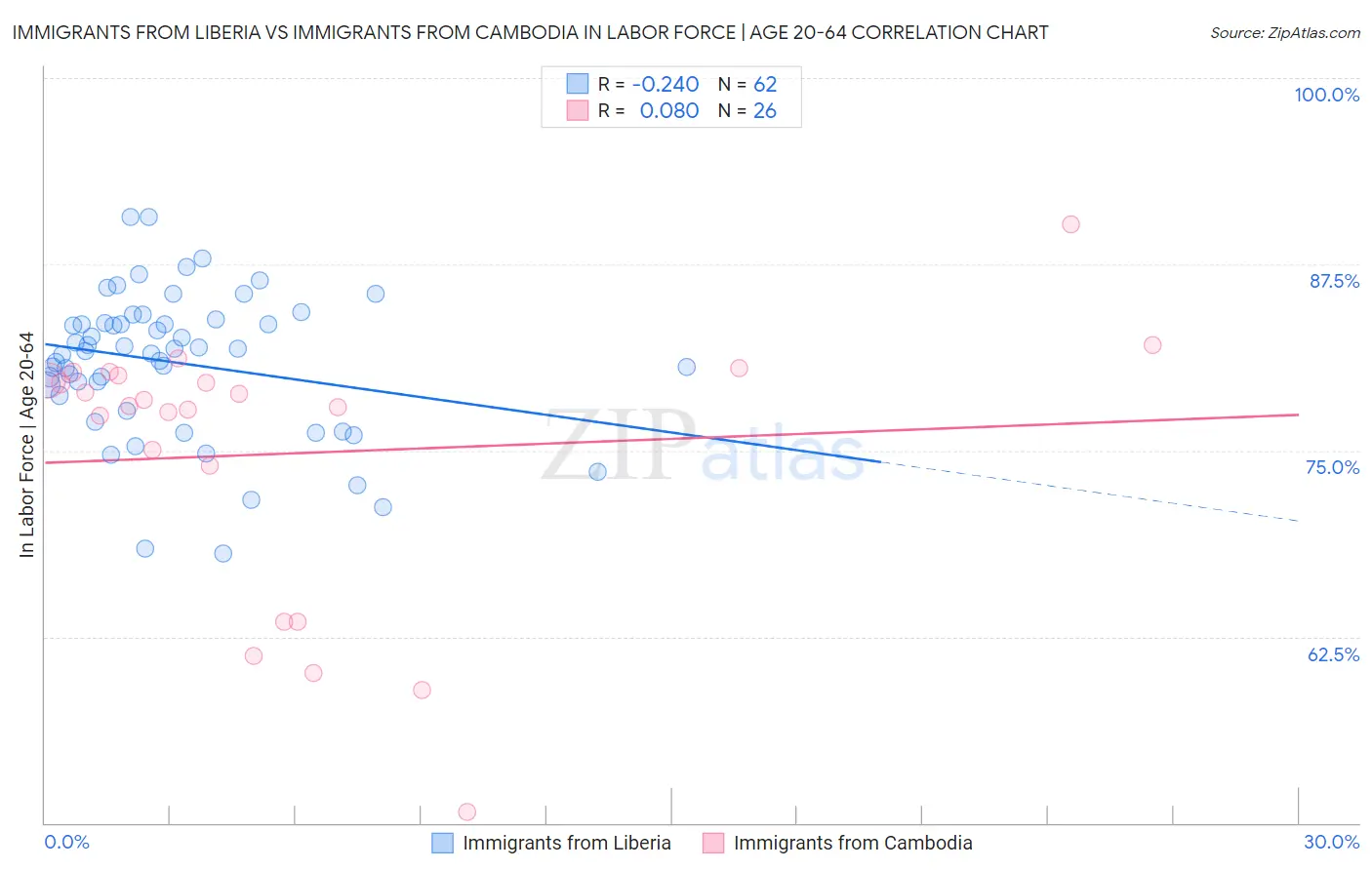 Immigrants from Liberia vs Immigrants from Cambodia In Labor Force | Age 20-64