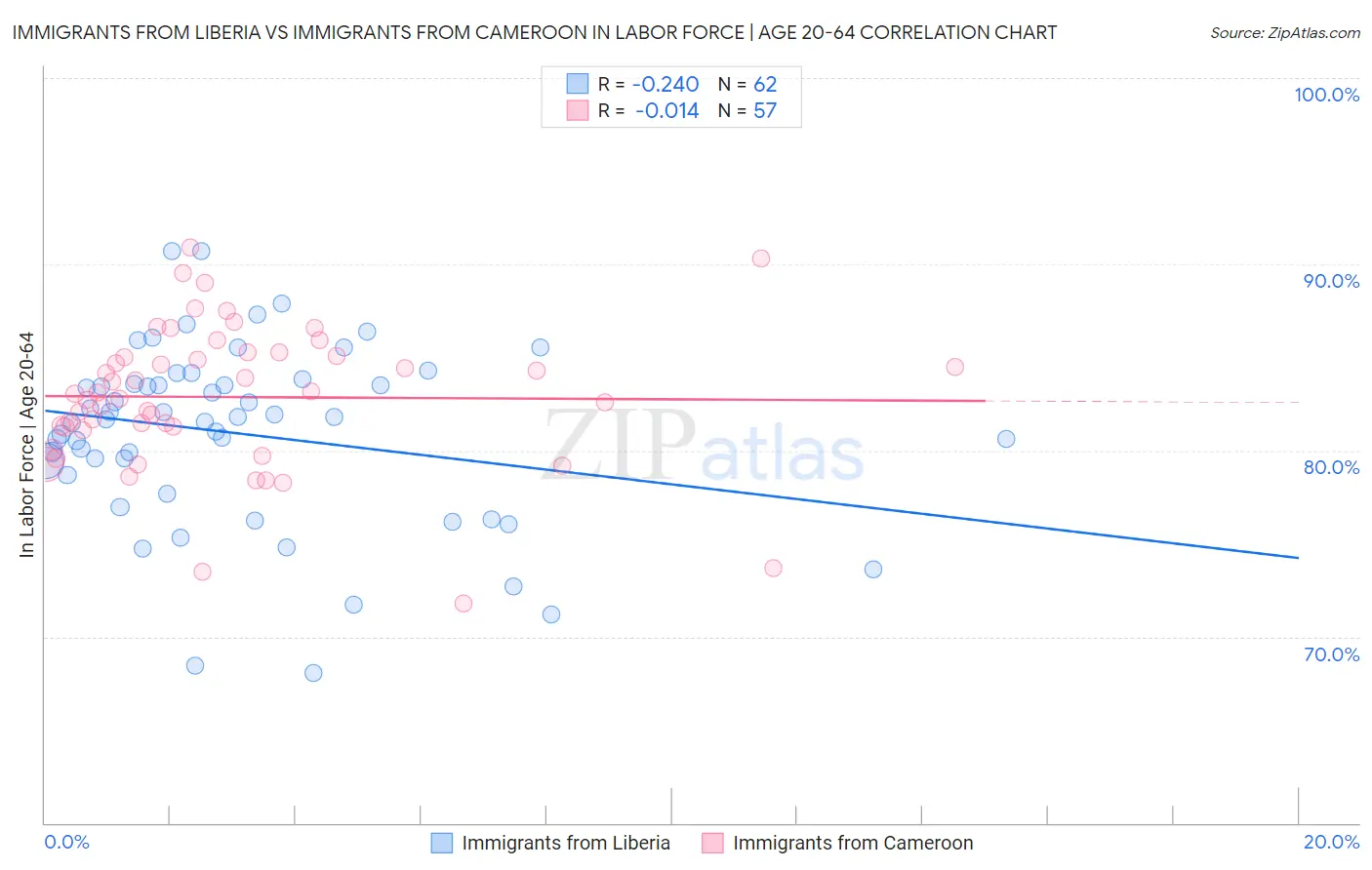 Immigrants from Liberia vs Immigrants from Cameroon In Labor Force | Age 20-64