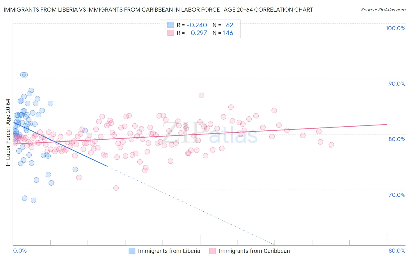 Immigrants from Liberia vs Immigrants from Caribbean In Labor Force | Age 20-64