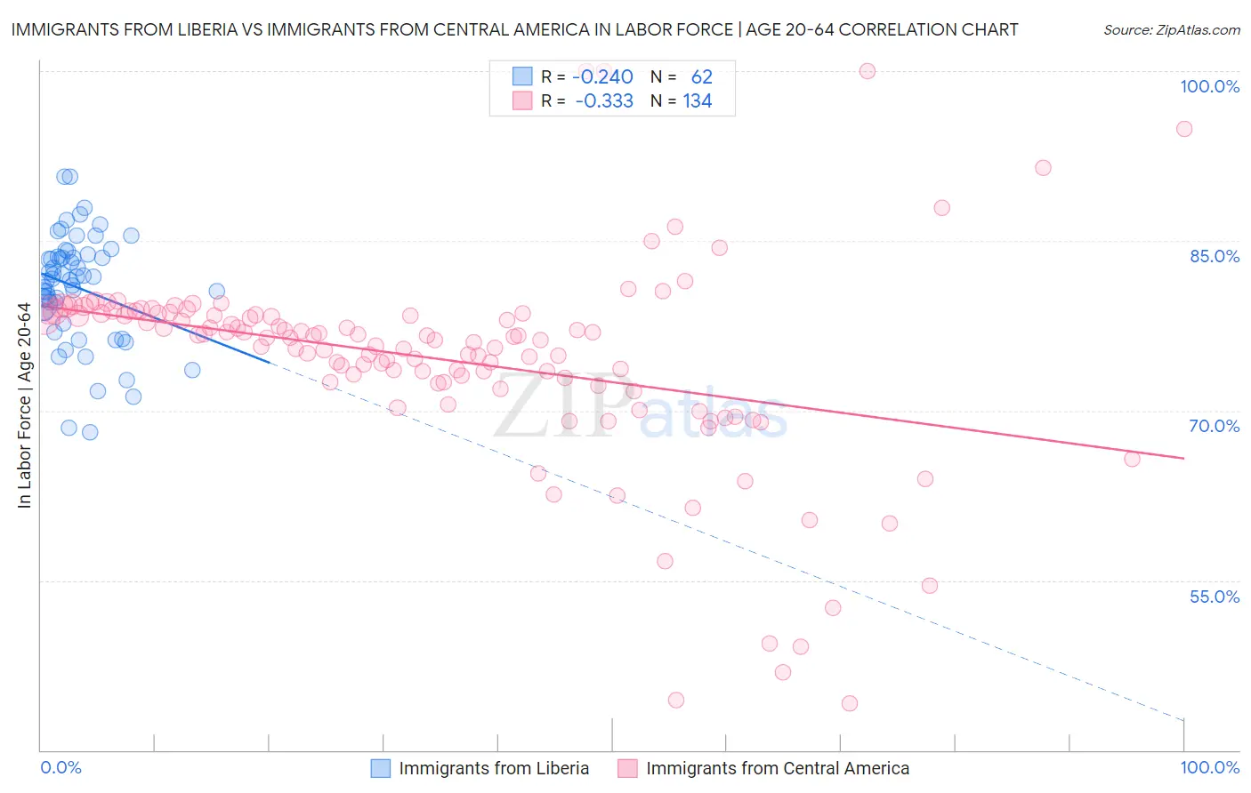 Immigrants from Liberia vs Immigrants from Central America In Labor Force | Age 20-64