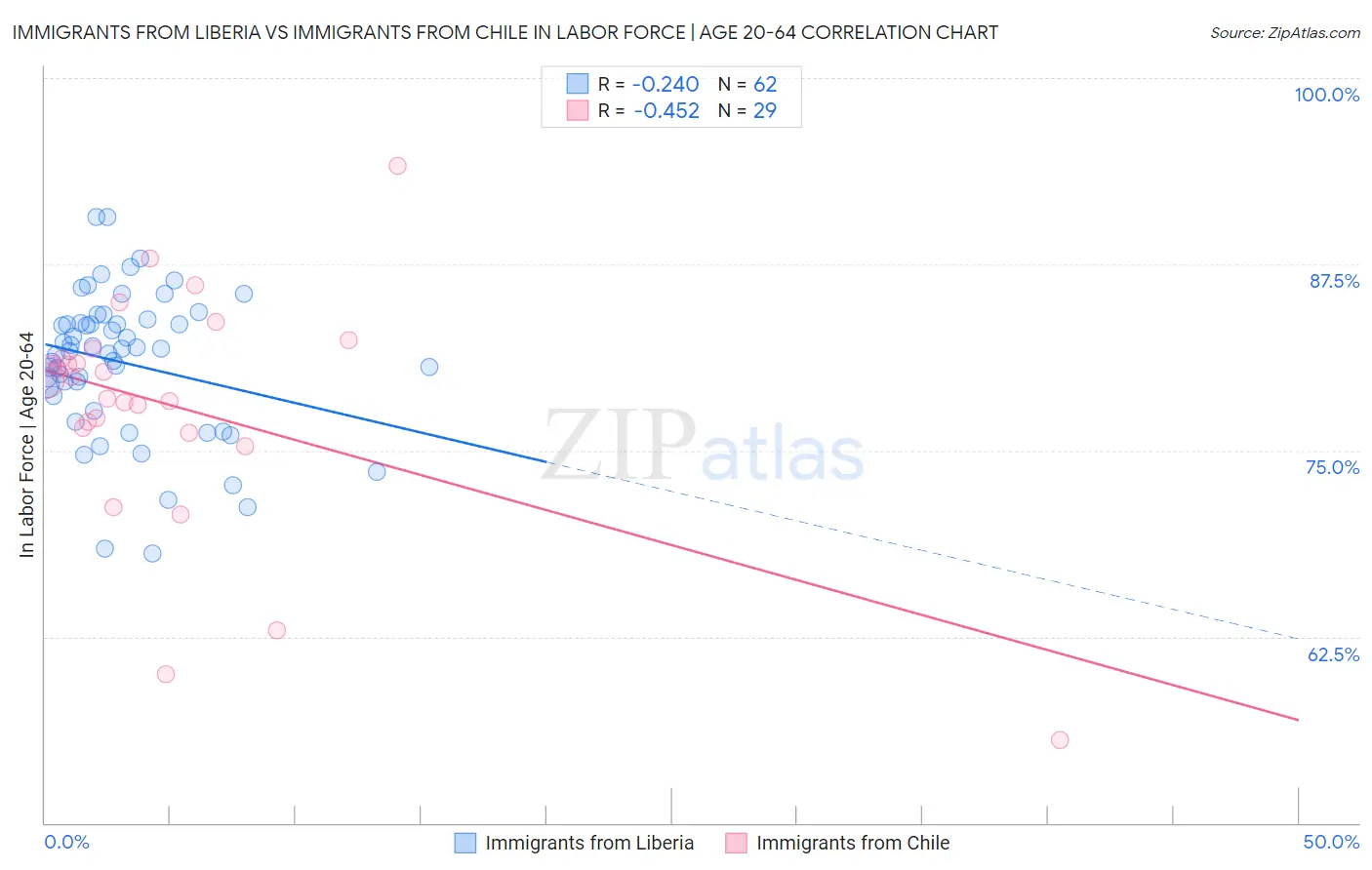 Immigrants from Liberia vs Immigrants from Chile In Labor Force | Age 20-64