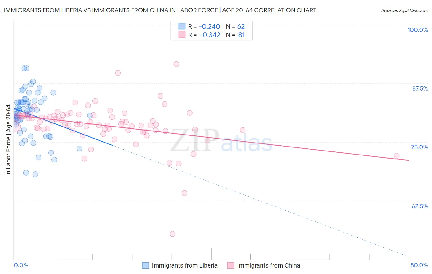 Immigrants from Liberia vs Immigrants from China In Labor Force | Age 20-64