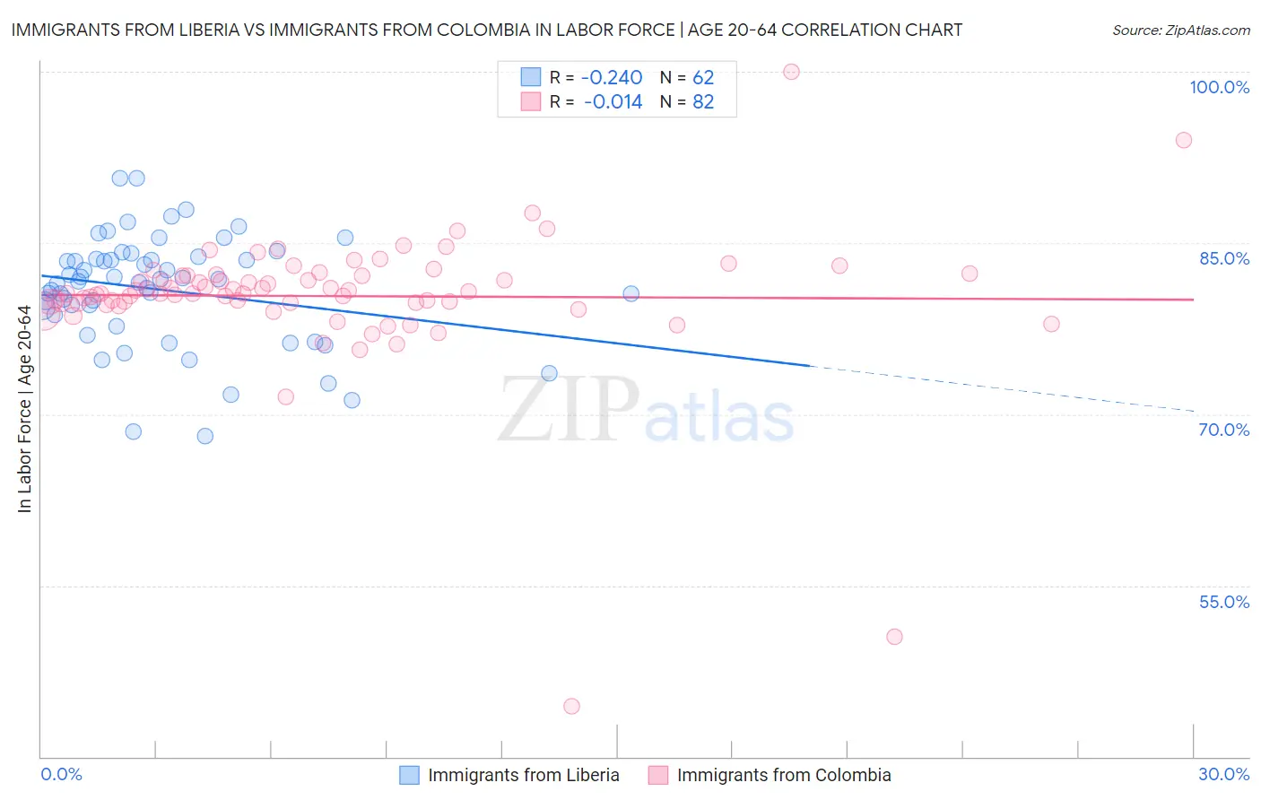 Immigrants from Liberia vs Immigrants from Colombia In Labor Force | Age 20-64