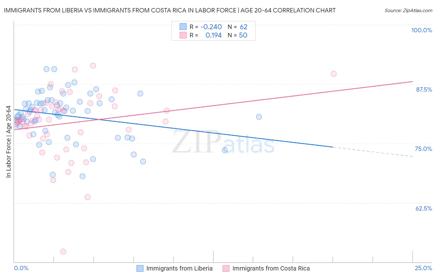 Immigrants from Liberia vs Immigrants from Costa Rica In Labor Force | Age 20-64