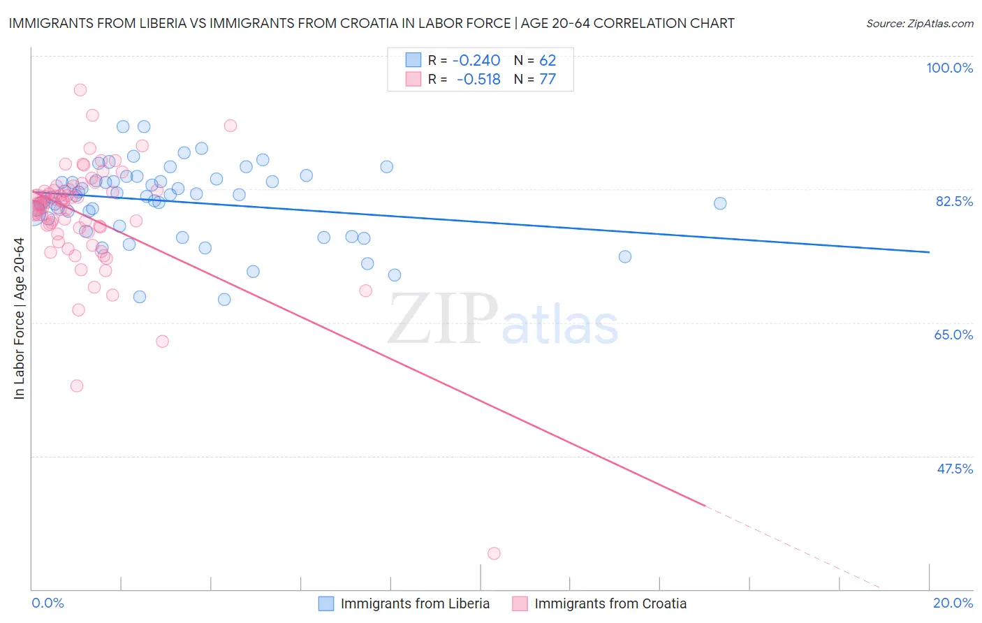 Immigrants from Liberia vs Immigrants from Croatia In Labor Force | Age 20-64