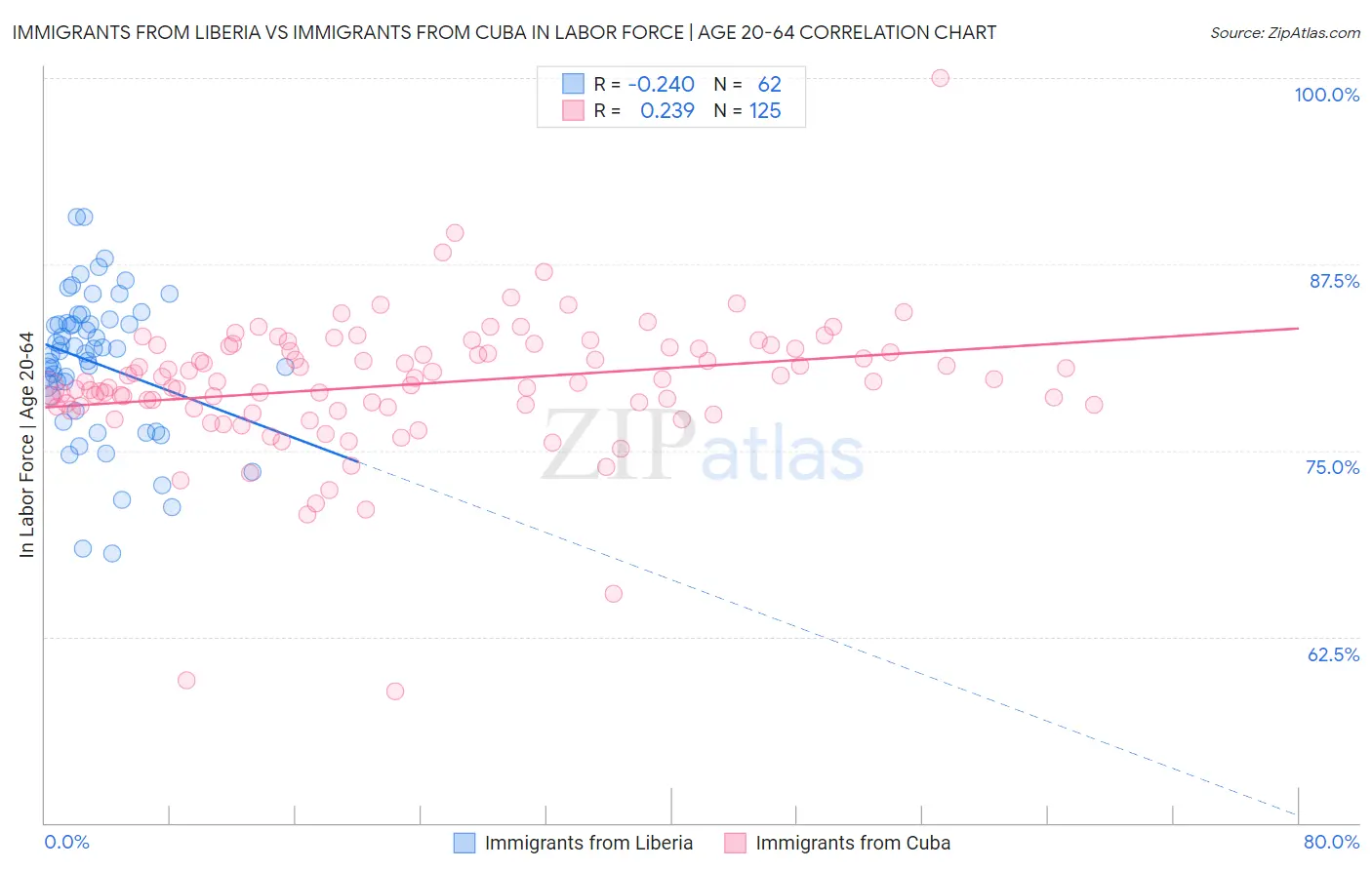 Immigrants from Liberia vs Immigrants from Cuba In Labor Force | Age 20-64