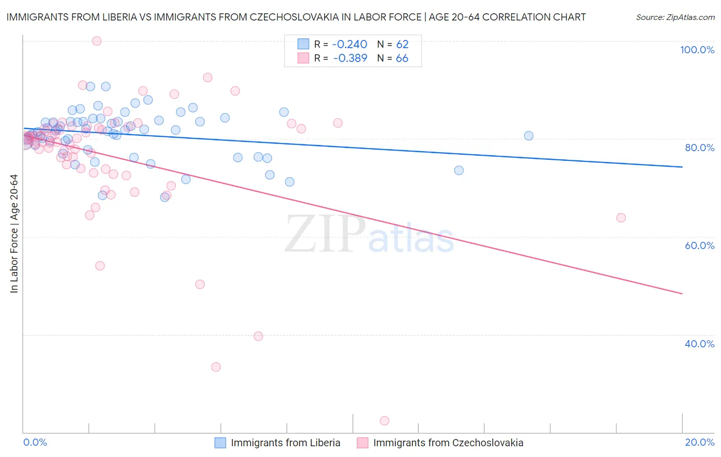 Immigrants from Liberia vs Immigrants from Czechoslovakia In Labor Force | Age 20-64