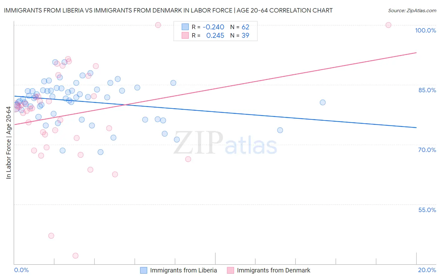 Immigrants from Liberia vs Immigrants from Denmark In Labor Force | Age 20-64