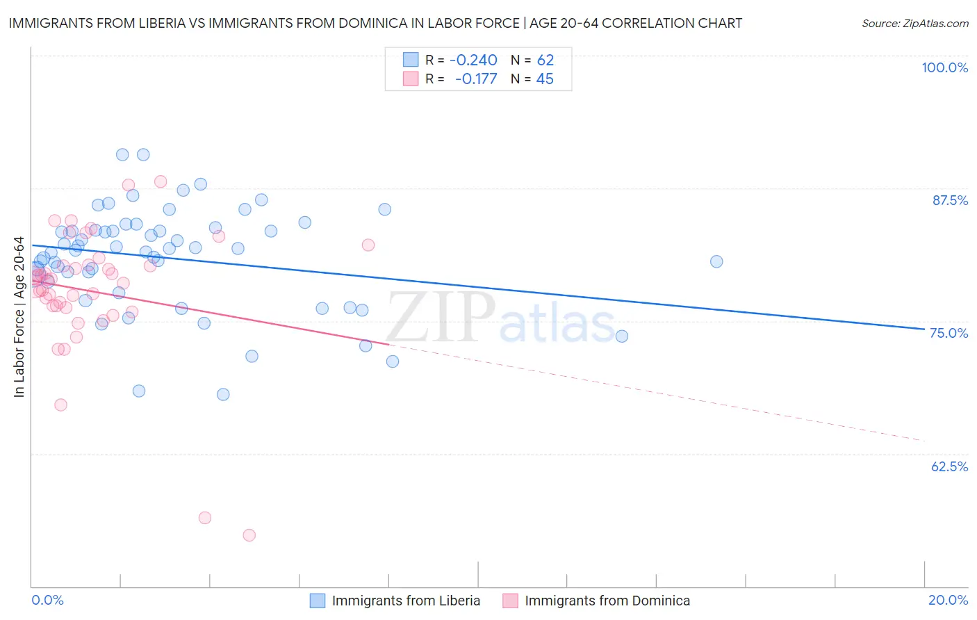 Immigrants from Liberia vs Immigrants from Dominica In Labor Force | Age 20-64