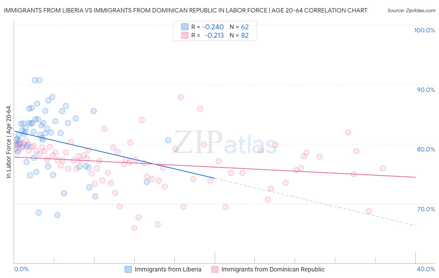 Immigrants from Liberia vs Immigrants from Dominican Republic In Labor Force | Age 20-64