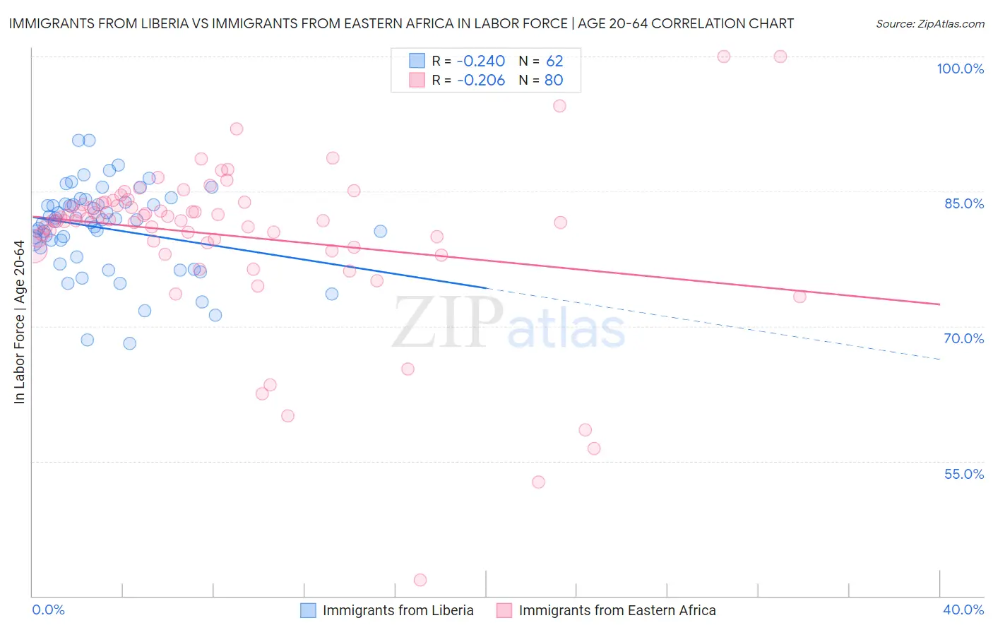 Immigrants from Liberia vs Immigrants from Eastern Africa In Labor Force | Age 20-64